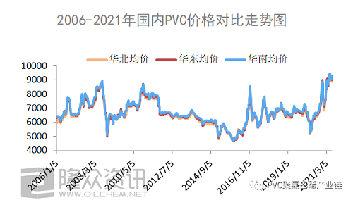 2006-2021年，PVC都經(jīng)歷了什么？